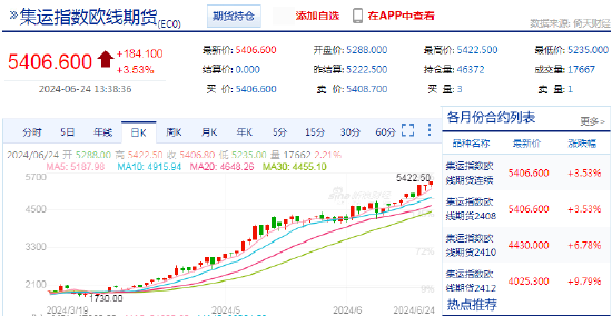快讯：集运指数（欧线）主力合约向上突破5400点 日内涨3.53%-第3张图片