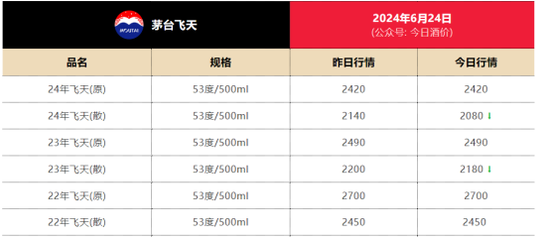 大消息！飞天茅台单价跌破2100元！曾一度涨至4000元-第1张图片