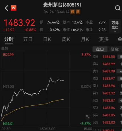 大消息！飞天茅台单价跌破2100元！曾一度涨至4000元-第2张图片