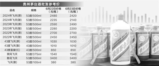大消息！飞天茅台单价跌破2100元！曾一度涨至4000元-第4张图片