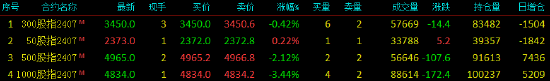 股指期货涨跌不一 IH主力合约涨0.22%-第3张图片