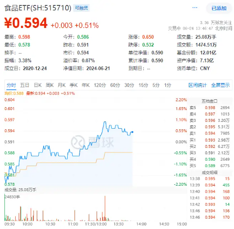 茅台爆出重磅政策！贵州茅台强劲翻红，食品ETF（515710）逆市上扬！-第2张图片