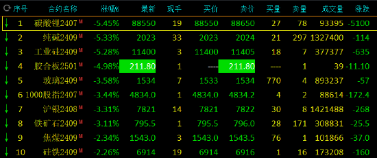 收评：碳酸锂、纯碱跌超5%-第3张图片