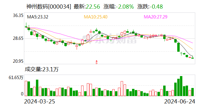 神州数码：公司现有昇腾业务继续履约中-第1张图片