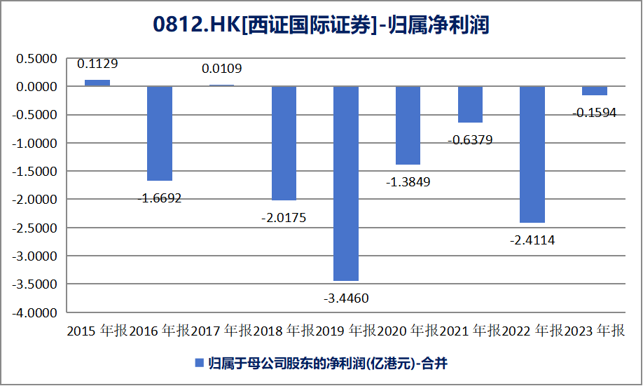 不到1亿港元清仓“赔钱货”，西南证券多年被西证国际证券拖累-第1张图片