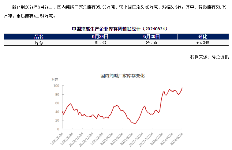 大跌5.33%！纯碱两次大跳水，原因找到了-第4张图片
