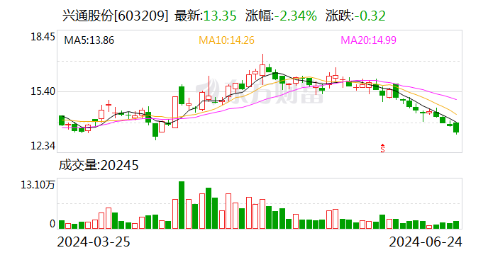 【调研快报】兴通股份接待北方工业等多家机构调研-第1张图片