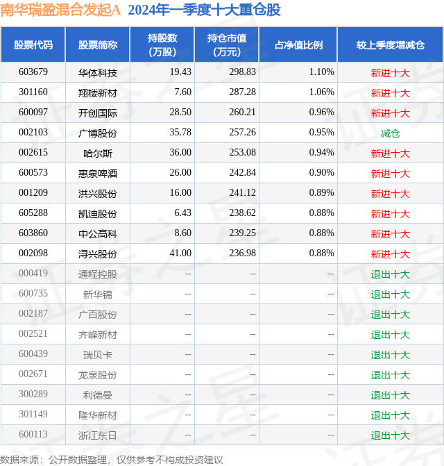 6月24日哈尔斯跌5.32%，南华瑞盈混合发起A基金重仓该股-第2张图片