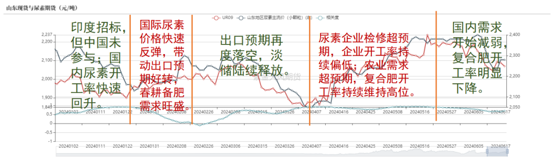【尿素半年报】供给的压力来的有点慢-第3张图片