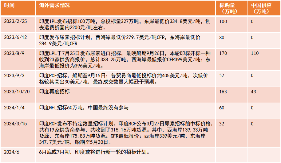 【尿素半年报】供给的压力来的有点慢-第4张图片