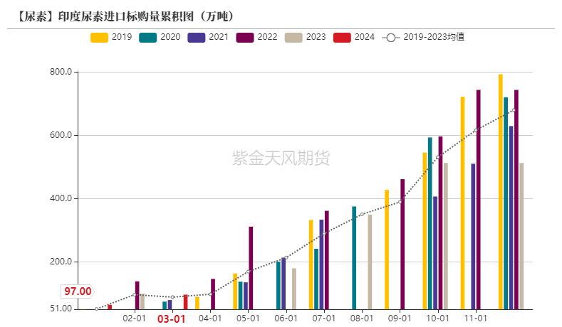 【尿素半年报】供给的压力来的有点慢-第5张图片