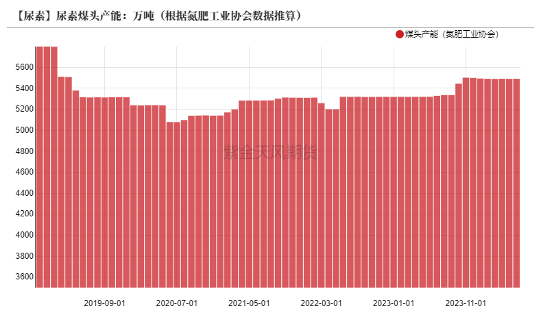 【尿素半年报】供给的压力来的有点慢-第7张图片