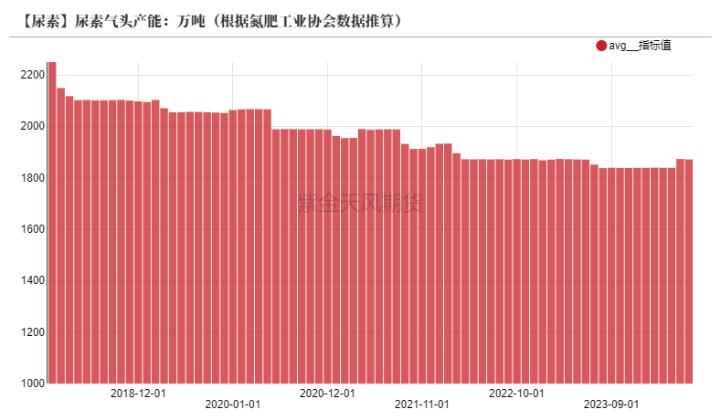 【尿素半年报】供给的压力来的有点慢-第8张图片