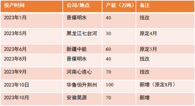 【尿素半年报】供给的压力来的有点慢-第9张图片