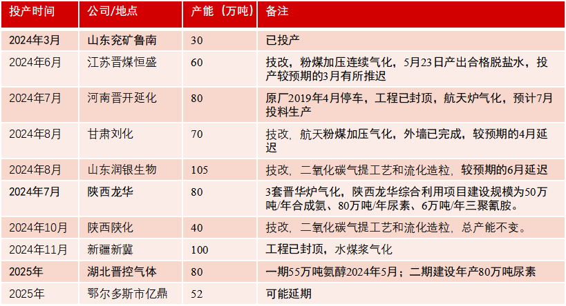 【尿素半年报】供给的压力来的有点慢-第10张图片