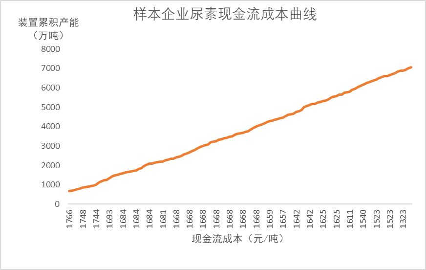 【尿素半年报】供给的压力来的有点慢-第14张图片