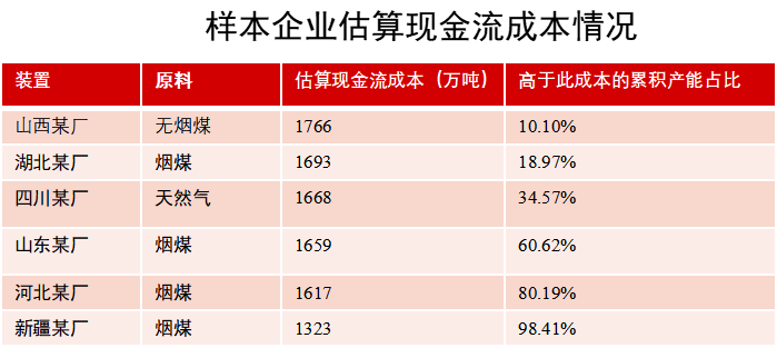 【尿素半年报】供给的压力来的有点慢-第15张图片