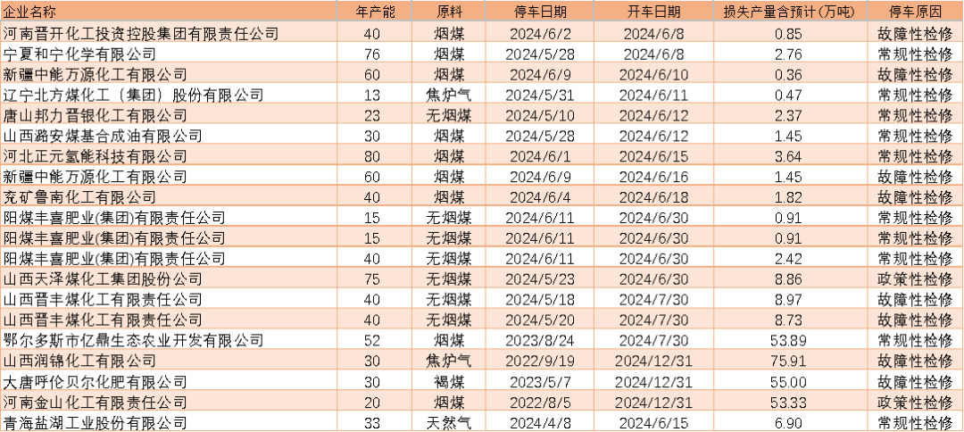 【尿素半年报】供给的压力来的有点慢-第16张图片