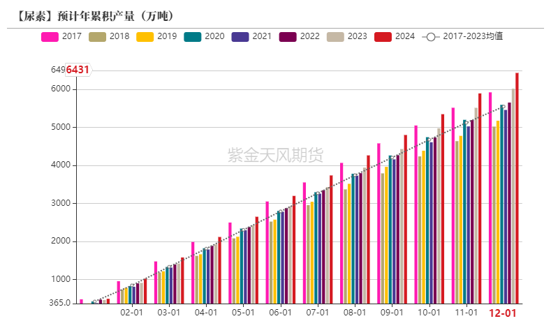 【尿素半年报】供给的压力来的有点慢-第20张图片