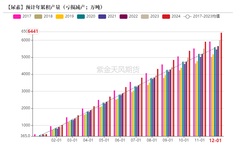 【尿素半年报】供给的压力来的有点慢-第22张图片