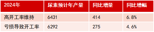 【尿素半年报】供给的压力来的有点慢-第23张图片