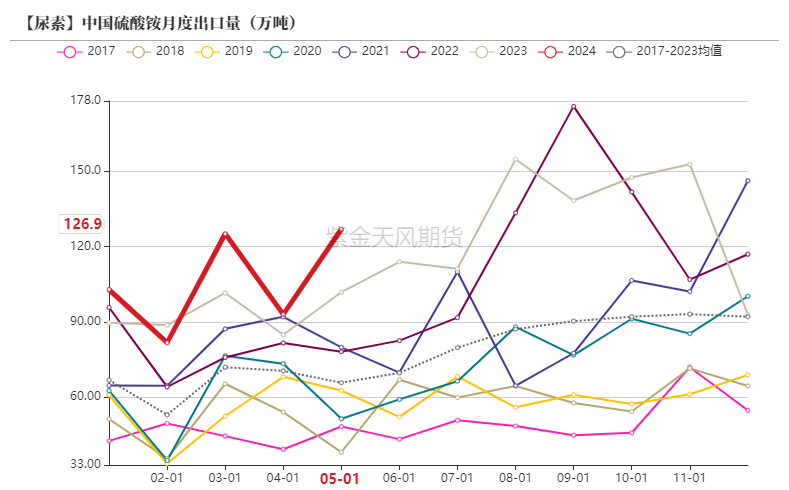 【尿素半年报】供给的压力来的有点慢-第30张图片