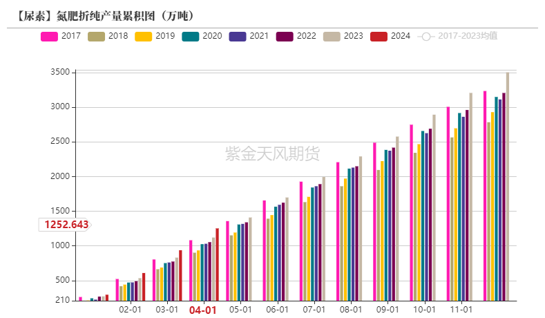 【尿素半年报】供给的压力来的有点慢-第35张图片