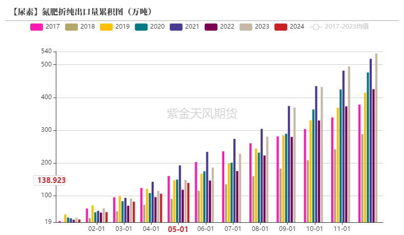【尿素半年报】供给的压力来的有点慢-第36张图片