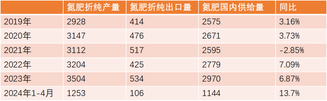 【尿素半年报】供给的压力来的有点慢-第37张图片