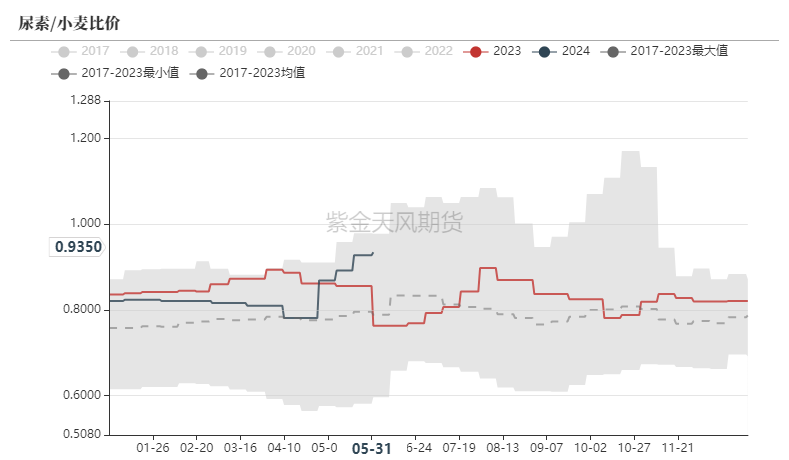 【尿素半年报】供给的压力来的有点慢-第43张图片
