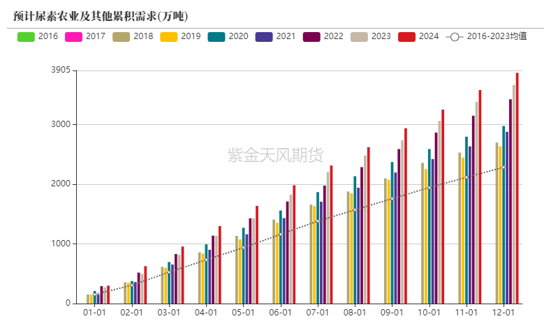 【尿素半年报】供给的压力来的有点慢-第44张图片