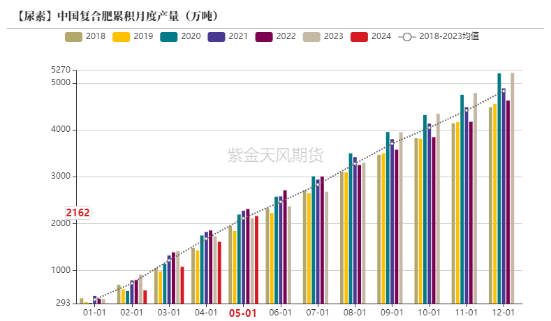 【尿素半年报】供给的压力来的有点慢-第45张图片