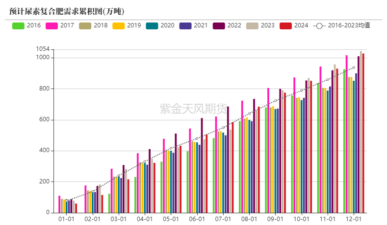 【尿素半年报】供给的压力来的有点慢-第46张图片