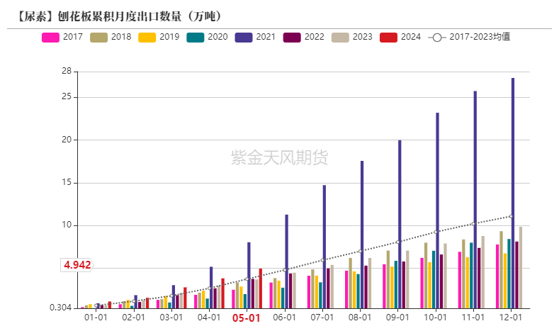 【尿素半年报】供给的压力来的有点慢-第49张图片
