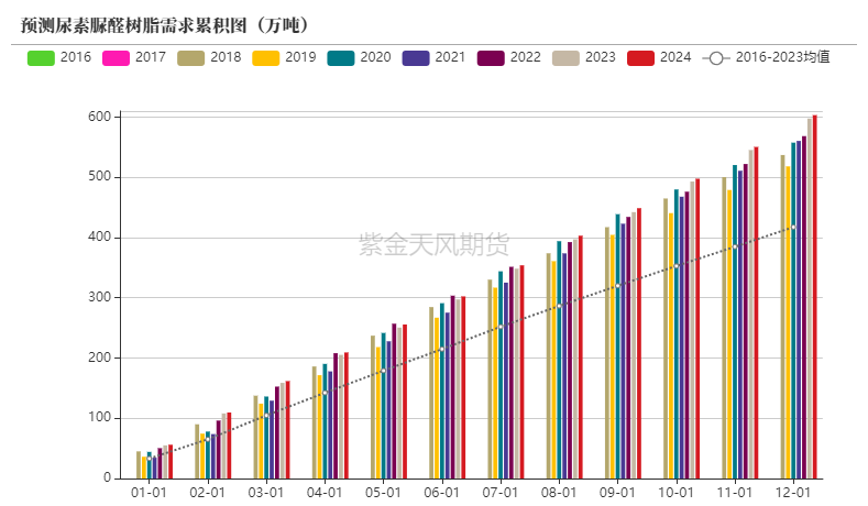 【尿素半年报】供给的压力来的有点慢-第54张图片