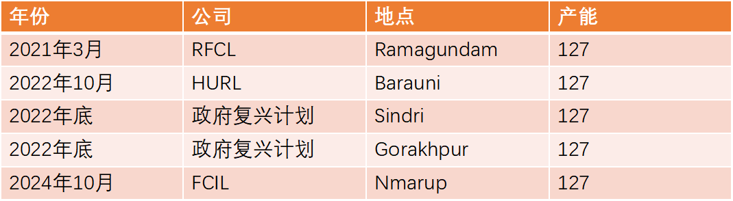 【尿素半年报】供给的压力来的有点慢-第55张图片