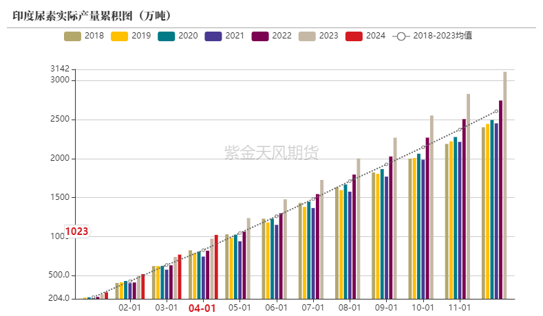 【尿素半年报】供给的压力来的有点慢-第57张图片
