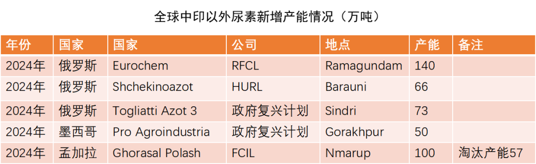 【尿素半年报】供给的压力来的有点慢-第60张图片