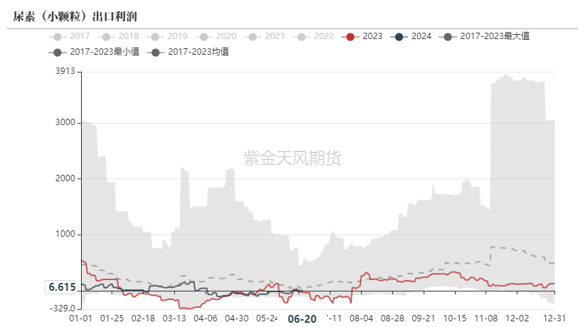 【尿素半年报】供给的压力来的有点慢-第61张图片
