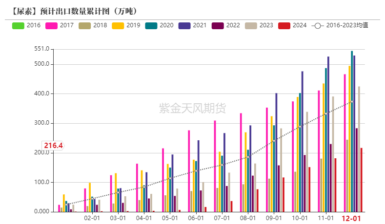 【尿素半年报】供给的压力来的有点慢-第63张图片