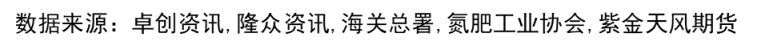 【尿素半年报】供给的压力来的有点慢-第65张图片