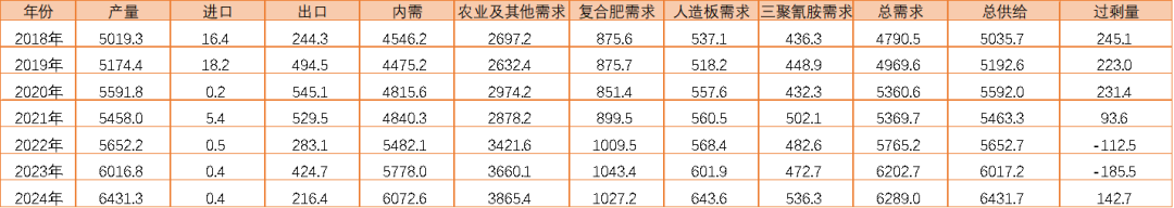 【尿素半年报】供给的压力来的有点慢-第66张图片