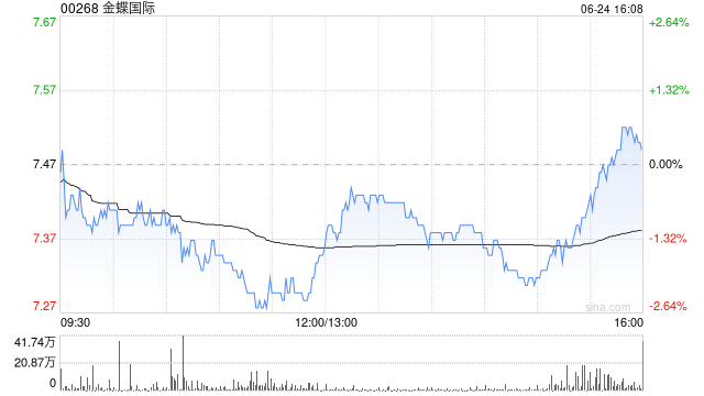 金蝶国际6月24日斥资147.71万港元回购20万股-第1张图片