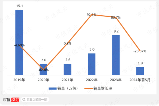 享界S9上市在即，6年亏损超250亿的北汽蓝谷能翻身吗？-第4张图片