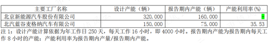 享界S9上市在即，6年亏损超250亿的北汽蓝谷能翻身吗？-第6张图片