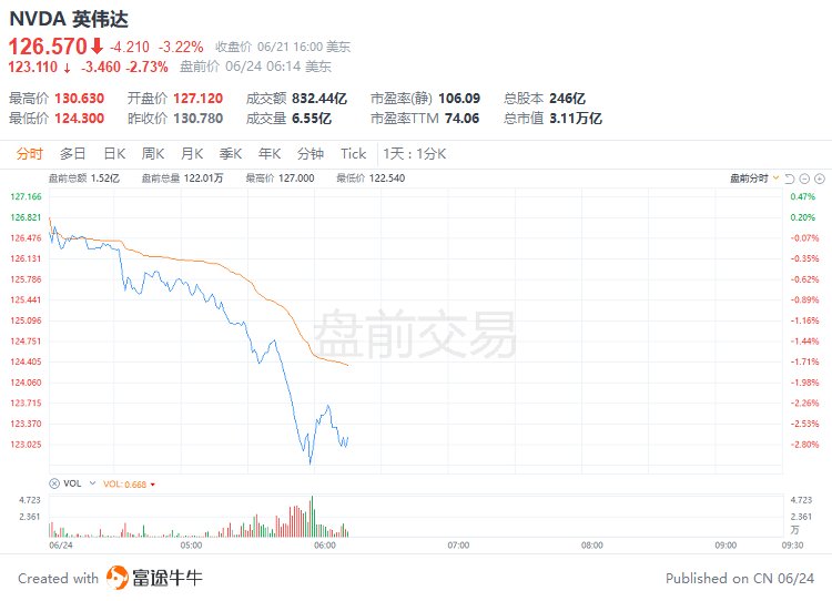 什么信号！英伟达两日大跌近7%，大型科技股的“疯涨”要暂歇了吗？-第1张图片