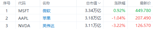 什么信号！英伟达两日大跌近7%，大型科技股的“疯涨”要暂歇了吗？-第2张图片