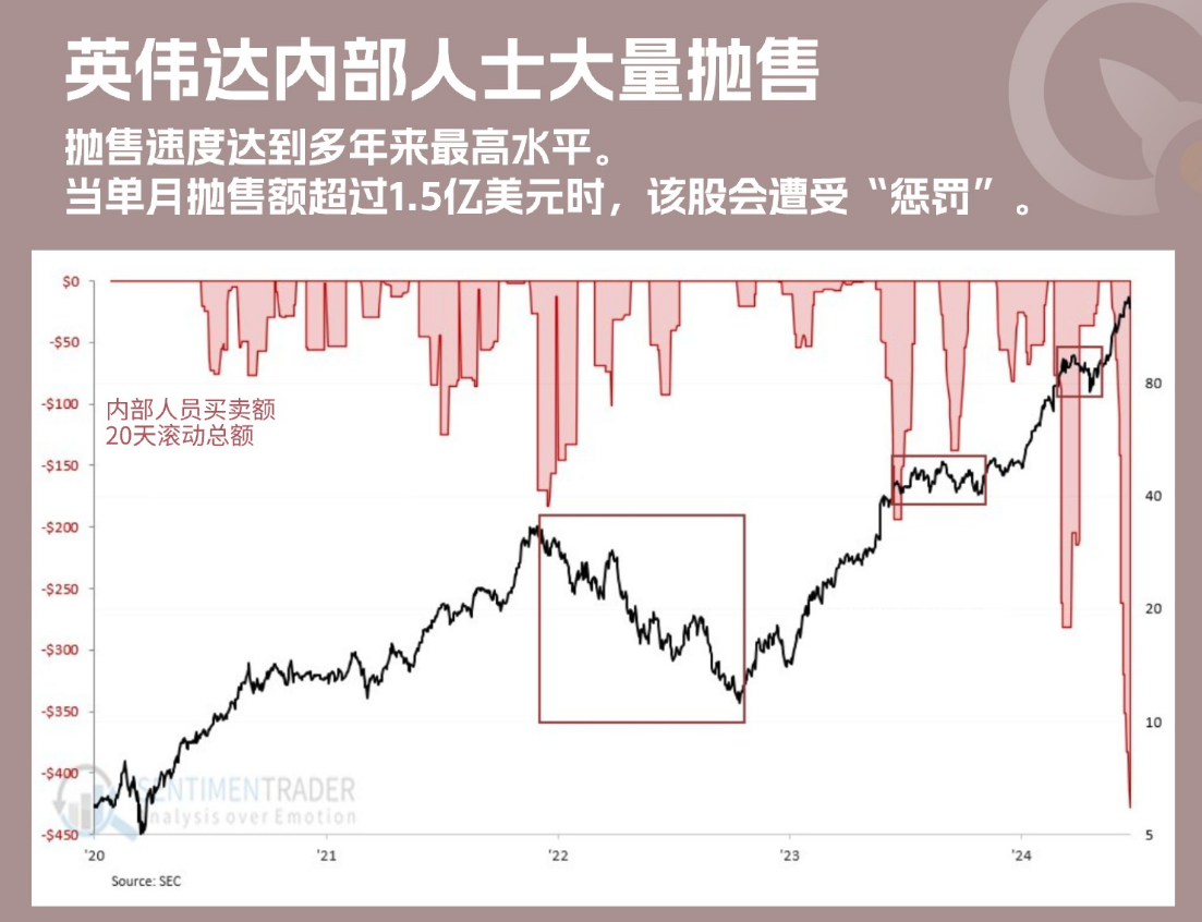 什么信号！英伟达两日大跌近7%，大型科技股的“疯涨”要暂歇了吗？-第4张图片