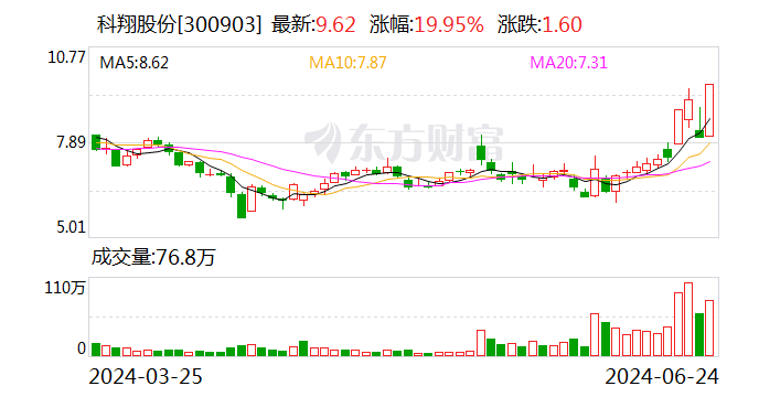 6月24日龙虎榜：7800万抢筹科翔股份 机构净买入10只股-第1张图片