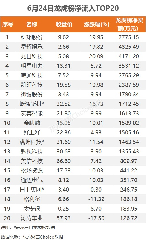 6月24日龙虎榜：7800万抢筹科翔股份 机构净买入10只股-第3张图片